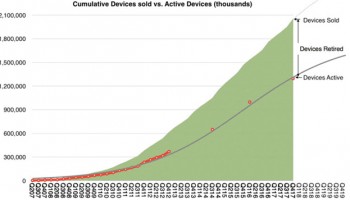 Khoảng 1,3 tỷ thiết bị gồm iPhone, iPad, iPod, máy Mac và Apple Watch từng được Apple bán ra vẫn đang trong trạng thái hoạt động ít nhất 1 lần/tháng.