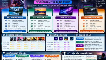 Nên mua laptop chơi game và dựng phim? So sánh 4 mẫu Dell